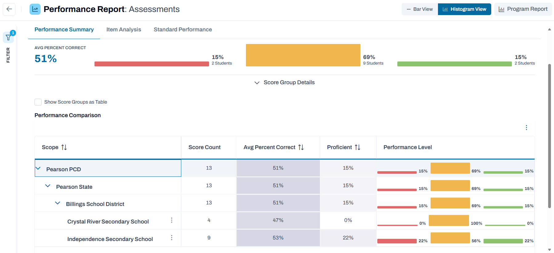 Performance Summary tab example showing 'Histogram View' toggled on..