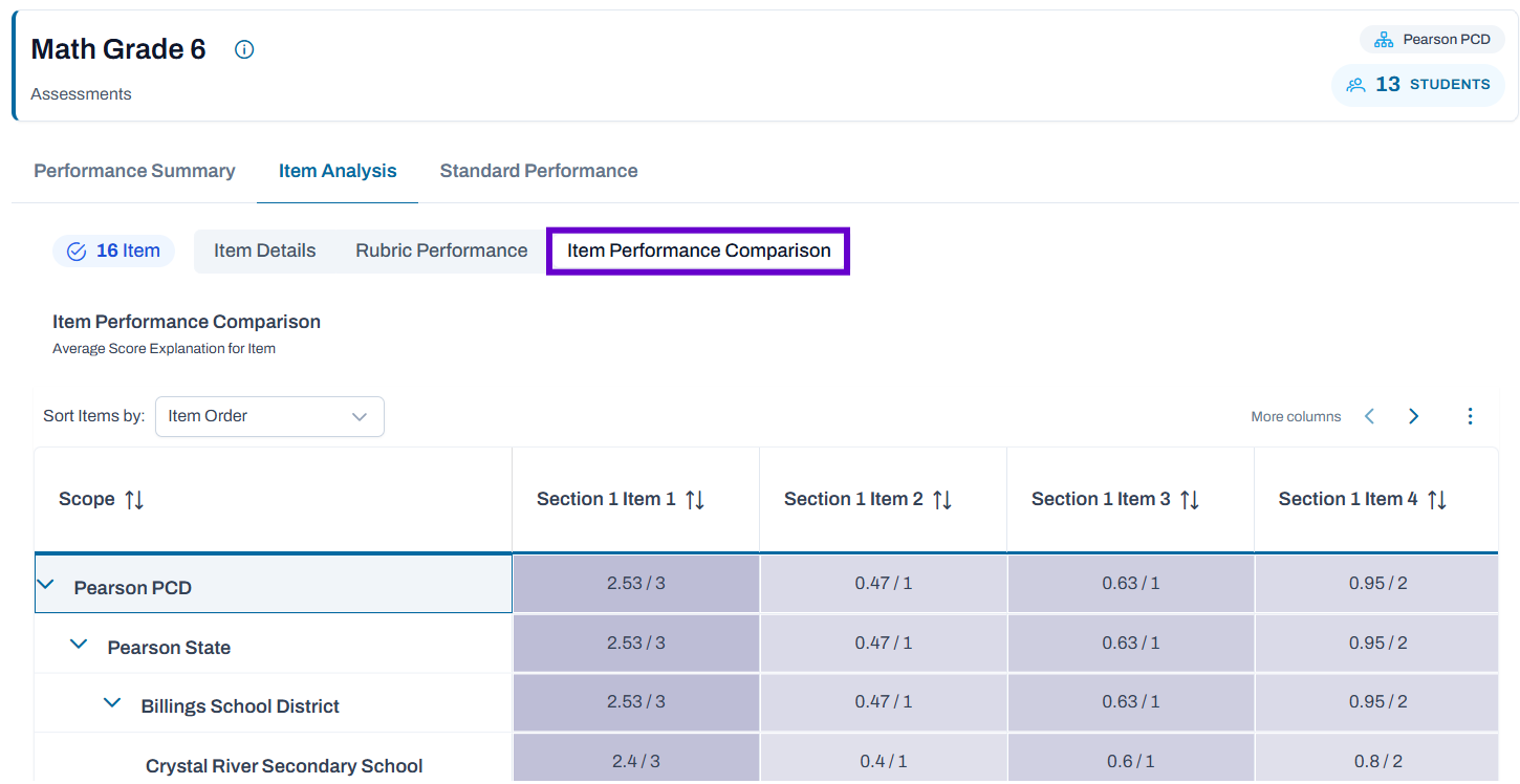 Sample Item Performance Comparison view.