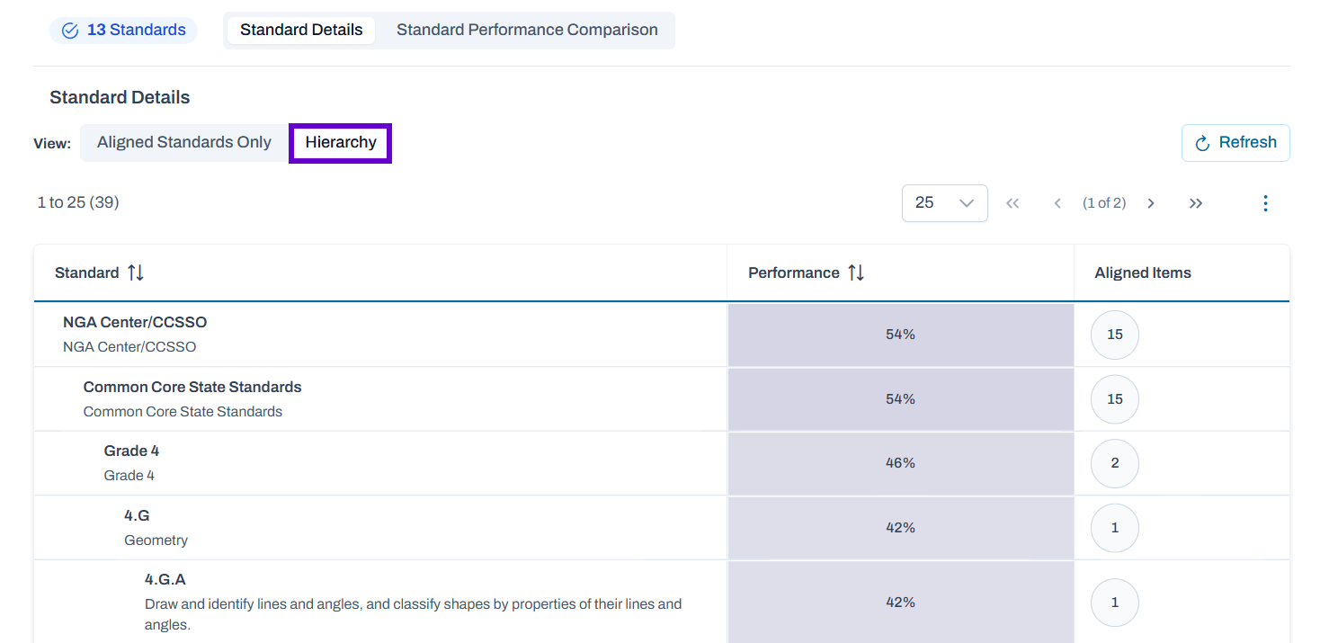 Hierarchy view of standards detail page.