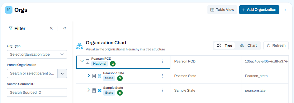 Orgs page with chart view option available, showing filtered organization list and management actions.